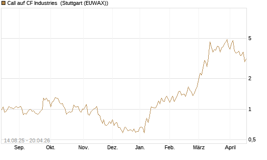 Call auf CF Industries [Morgan Stanley & Co. Int. plc] Chart