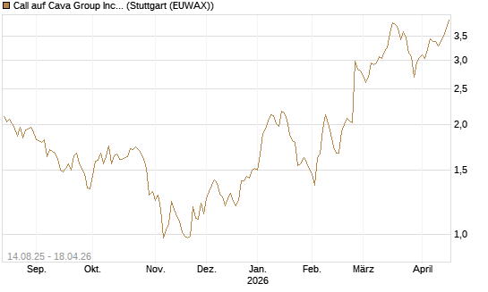 Call auf Cava Group Inc [Morgan Stanley & Co. Int. plc] Chart