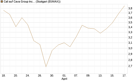 Call auf Cava Group Inc [Morgan Stanley & Co. Int. plc] Chart