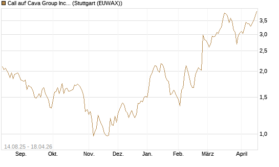 Call auf Cava Group Inc [Morgan Stanley & Co. Int. plc] Chart