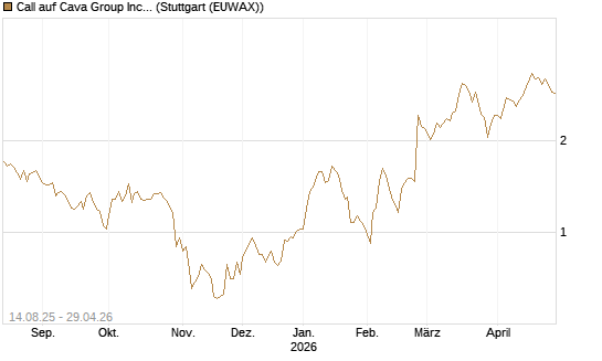 Call auf Cava Group Inc [Morgan Stanley & Co. Int. plc] Chart