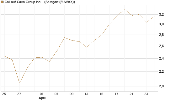 Call auf Cava Group Inc [Morgan Stanley & Co. Int. plc] Chart