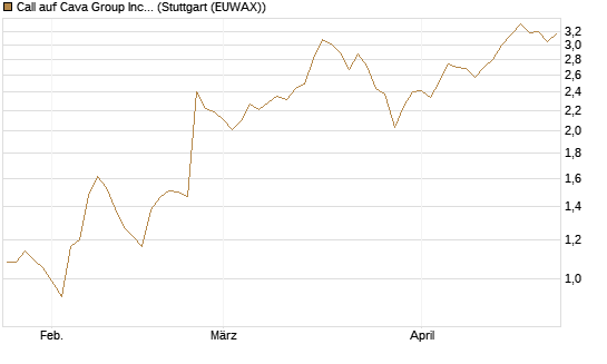 Call auf Cava Group Inc [Morgan Stanley & Co. Int. plc] Chart