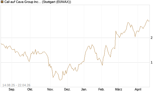 Call auf Cava Group Inc [Morgan Stanley & Co. Int. plc] Chart