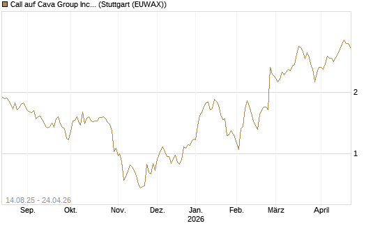 Call auf Cava Group Inc [Morgan Stanley & Co. Int. plc] Chart