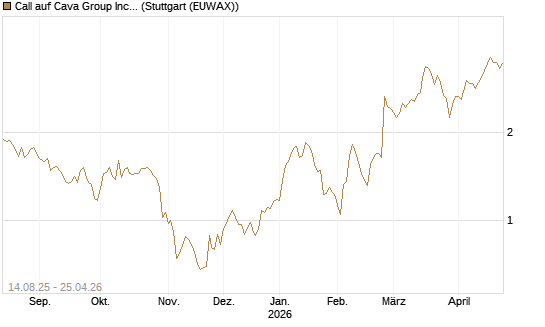 Call auf Cava Group Inc [Morgan Stanley & Co. Int. plc] Chart