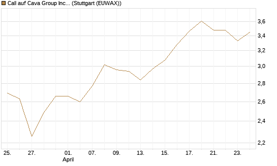 Call auf Cava Group Inc [Morgan Stanley & Co. Int. plc] Chart