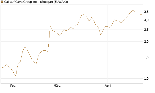 Call auf Cava Group Inc [Morgan Stanley & Co. Int. plc] Chart