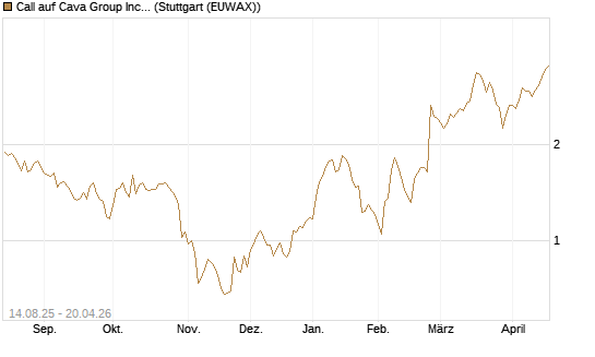 Call auf Cava Group Inc [Morgan Stanley & Co. Int. plc] Chart