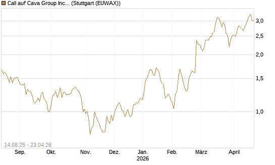 Call auf Cava Group Inc [Morgan Stanley & Co. Int. plc] Chart