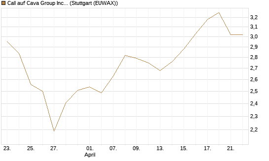 Call auf Cava Group Inc [Morgan Stanley & Co. Int. plc] Chart