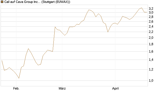 Call auf Cava Group Inc [Morgan Stanley & Co. Int. plc] Chart