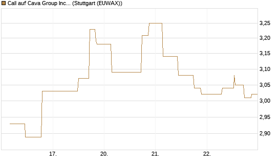 Call auf Cava Group Inc [Morgan Stanley & Co. Int. plc] Chart