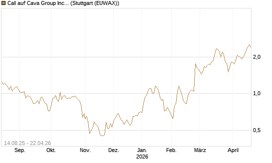 Call auf Cava Group Inc [Morgan Stanley & Co. Int. plc] Chart