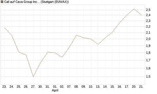 Call auf Cava Group Inc [Morgan Stanley & Co. Int. plc] Chart
