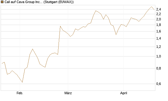 Call auf Cava Group Inc [Morgan Stanley & Co. Int. plc] Chart