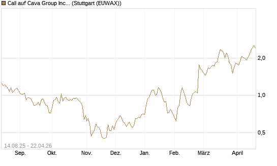 Call auf Cava Group Inc [Morgan Stanley & Co. Int. plc] Chart
