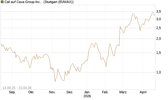 Call auf Cava Group Inc [Morgan Stanley & Co. Int. plc] Chart