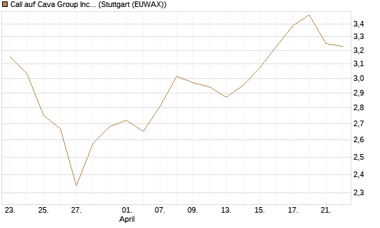 Call auf Cava Group Inc [Morgan Stanley & Co. Int. plc] Chart