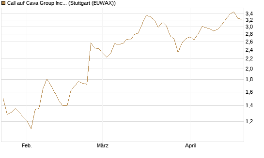 Call auf Cava Group Inc [Morgan Stanley & Co. Int. plc] Chart