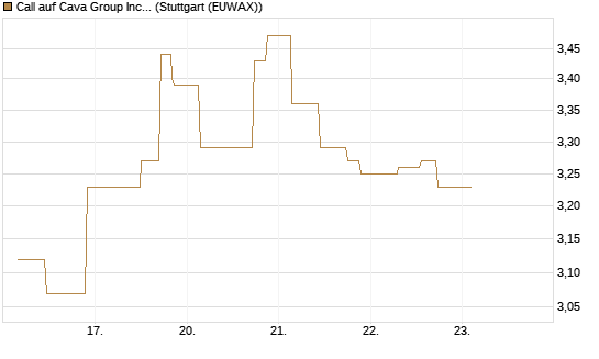 Call auf Cava Group Inc [Morgan Stanley & Co. Int. plc] Chart