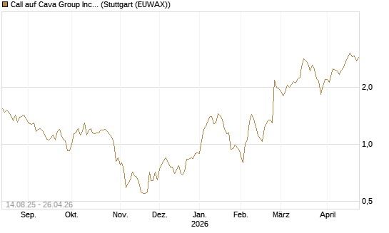 Call auf Cava Group Inc [Morgan Stanley & Co. Int. plc] Chart
