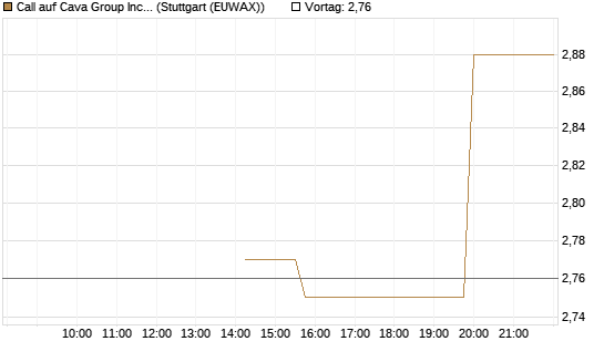 Call auf Cava Group Inc [Morgan Stanley & Co. Int. plc] Chart