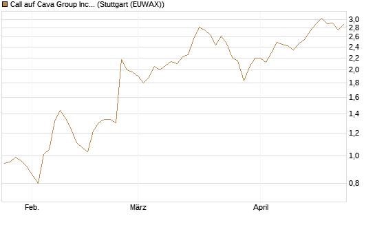 Call auf Cava Group Inc [Morgan Stanley & Co. Int. plc] Chart