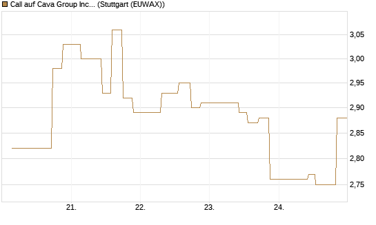 Call auf Cava Group Inc [Morgan Stanley & Co. Int. plc] Chart