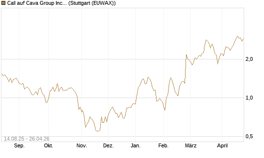 Call auf Cava Group Inc [Morgan Stanley & Co. Int. plc] Chart