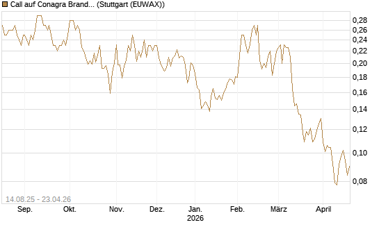 Call auf Conagra Brands [Morgan Stanley & Co. Int. plc] Chart