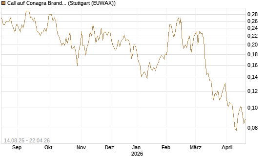 Call auf Conagra Brands [Morgan Stanley & Co. Int. plc] Chart