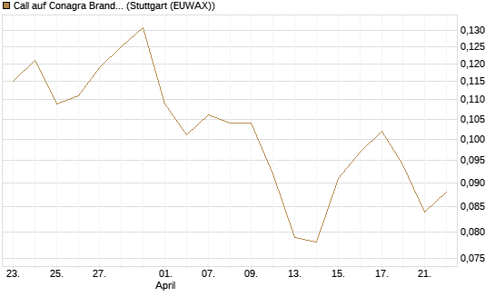 Call auf Conagra Brands [Morgan Stanley & Co. Int. plc] Chart
