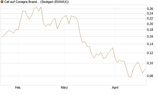 Call auf Conagra Brands [Morgan Stanley & Co. Int. plc] Chart