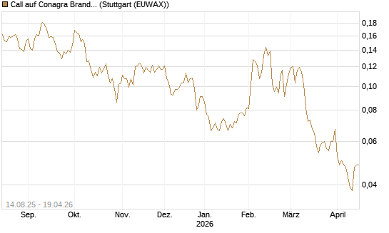 Call auf Conagra Brands [Morgan Stanley & Co. Int. plc] Chart