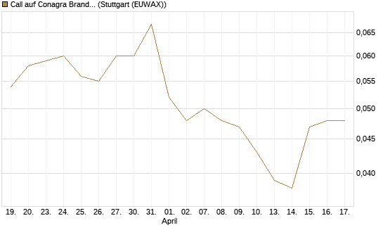 Call auf Conagra Brands [Morgan Stanley & Co. Int. plc] Chart