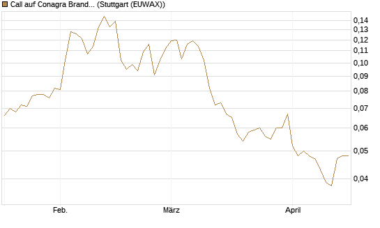 Call auf Conagra Brands [Morgan Stanley & Co. Int. plc] Chart