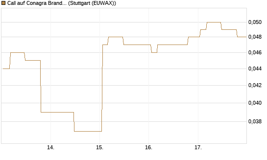 Call auf Conagra Brands [Morgan Stanley & Co. Int. plc] Chart