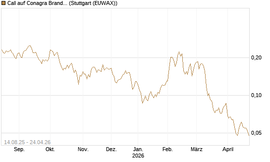 Call auf Conagra Brands [Morgan Stanley & Co. Int. plc] Chart