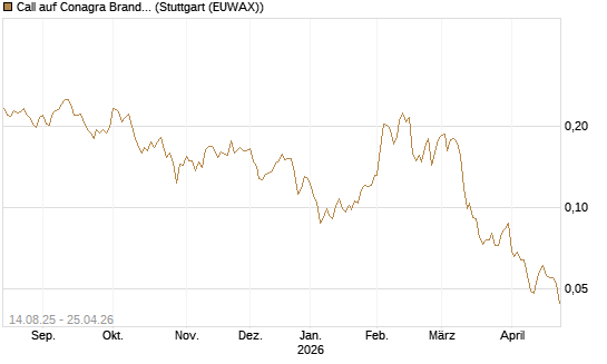 Call auf Conagra Brands [Morgan Stanley & Co. Int. plc] Chart