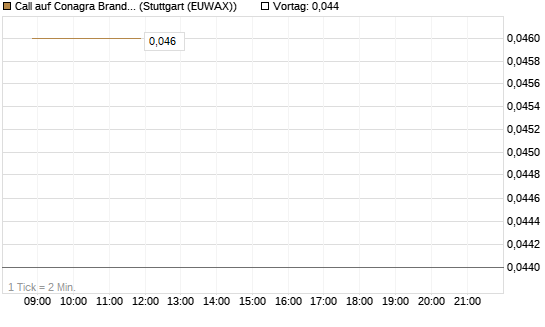 Call auf Conagra Brands [Morgan Stanley & Co. Int. plc] Chart