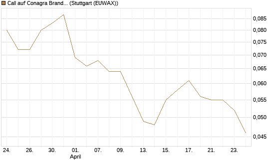 Call auf Conagra Brands [Morgan Stanley & Co. Int. plc] Chart