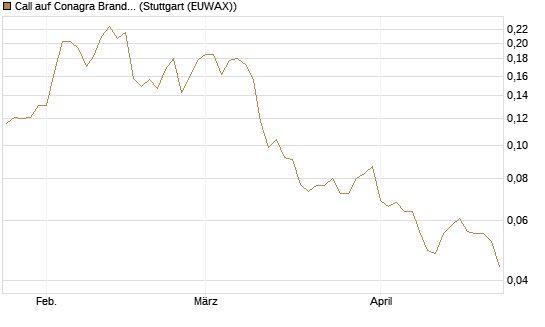 Call auf Conagra Brands [Morgan Stanley & Co. Int. plc] Chart