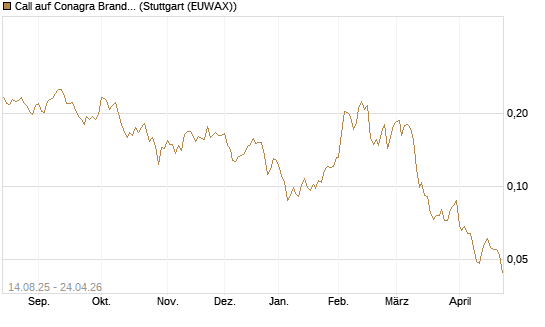 Call auf Conagra Brands [Morgan Stanley & Co. Int. plc] Chart