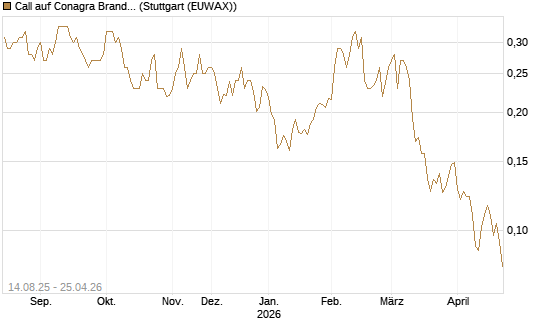 Call auf Conagra Brands [Morgan Stanley & Co. Int. plc] Chart