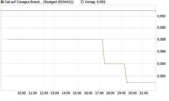 Call auf Conagra Brands [Morgan Stanley & Co. Int. plc] Chart
