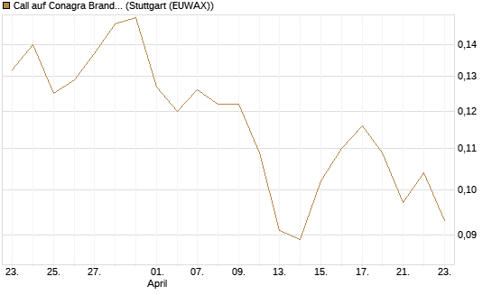 Call auf Conagra Brands [Morgan Stanley & Co. Int. plc] Chart