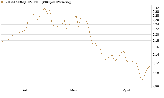 Call auf Conagra Brands [Morgan Stanley & Co. Int. plc] Chart