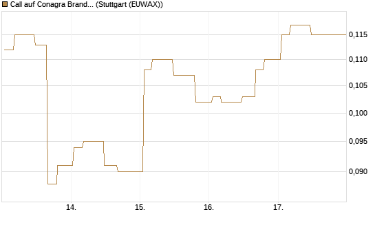 Call auf Conagra Brands [Morgan Stanley & Co. Int. plc] Chart