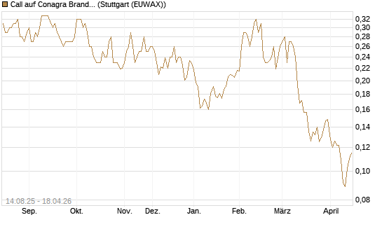 Call auf Conagra Brands [Morgan Stanley & Co. Int. plc] Chart